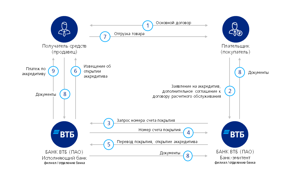 Договор на аккредитив втб образец