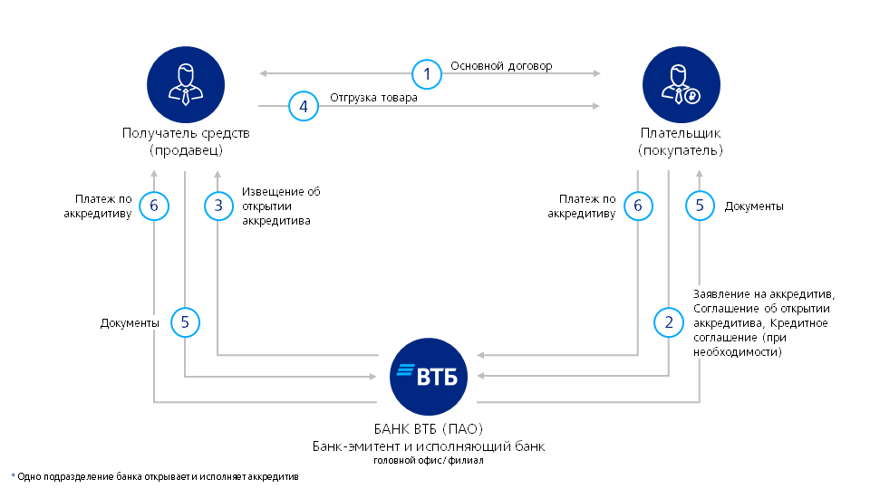 Договор Купли Продажи Оплата Через Аккредитив