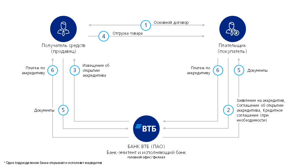 Оформление аккредитива