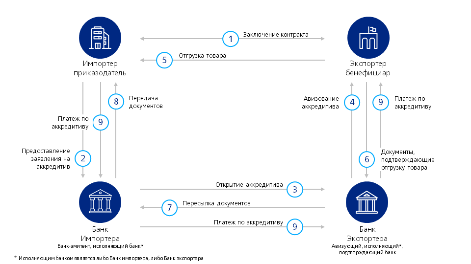 Аккредитив. Аккредитив для юридических лиц. Схема аккредитива в международных расчетах. Документарный аккредитив. Проверить аккредитив