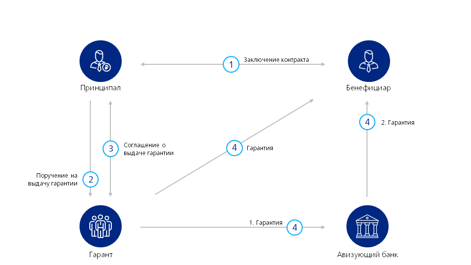 Банковская гарантия принципал и бенефициар в схеме. Схема предоставления банковской гарантии. Гарантия схема. Банковская гарантия схема работы.