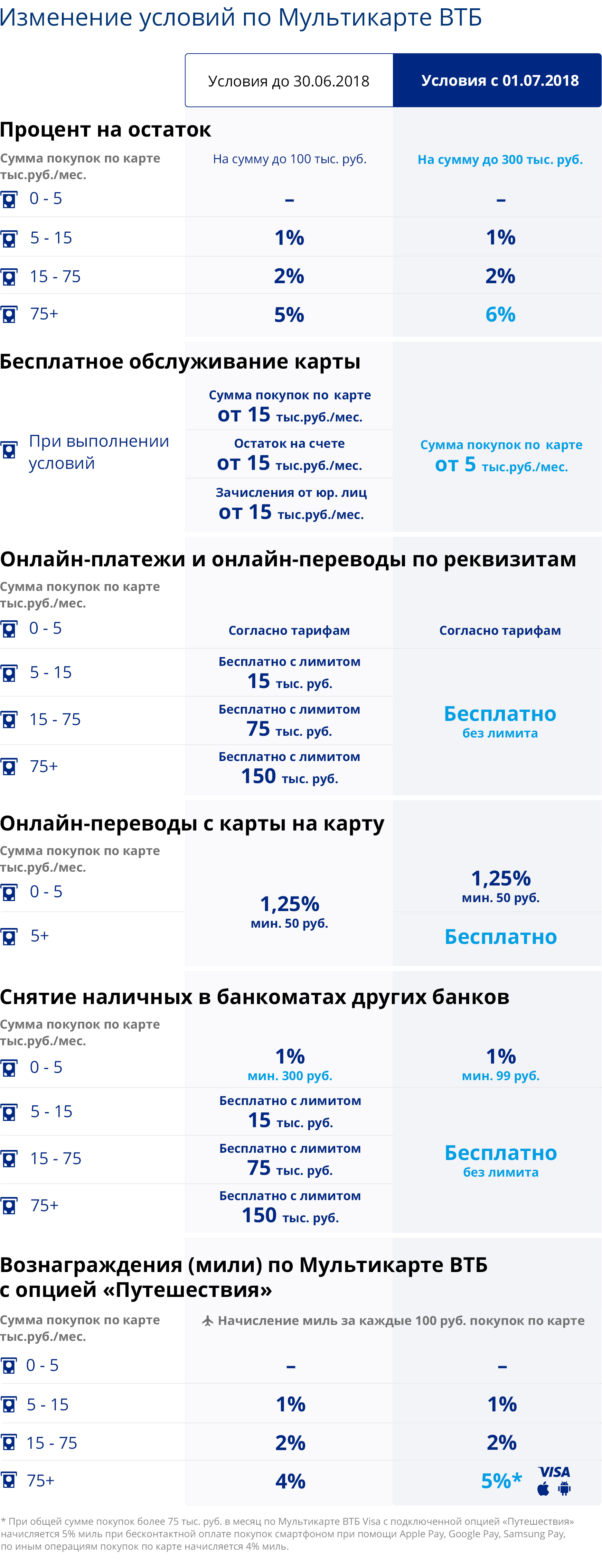 Карта втб тарифы