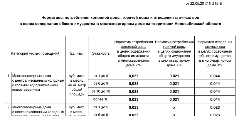 Нормативы потребления ГВС и ХВС в Новосибирской области