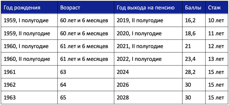 сколько лет надо проработать чтобы получить пенсию